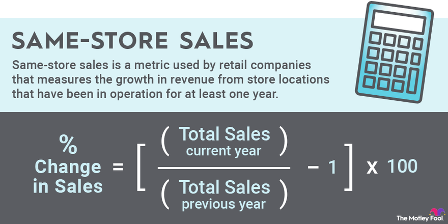 An infographic defining same-store sales and explaining the formula used to calculate same-store sales.