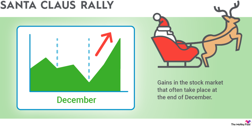 A visualization of the Santa Claus rally, when the stock market tends to trend upward at the end of the year.