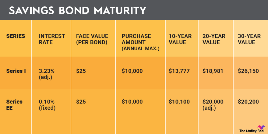 A chart showing how Series I and Series EE savings bonds build value over ten, 20 and 30 year periods.