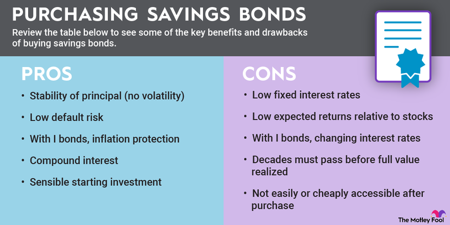 A table outlining the pros and cons of purchasing savings bonds.