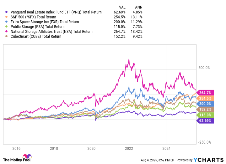 self-storage REIT returns 2025