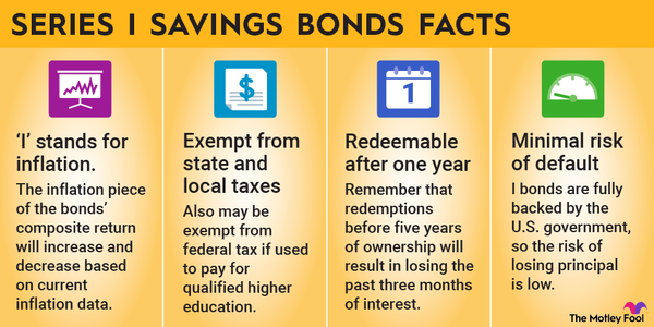 An infographic listing four facts about what series i savings bonds are and how they work.