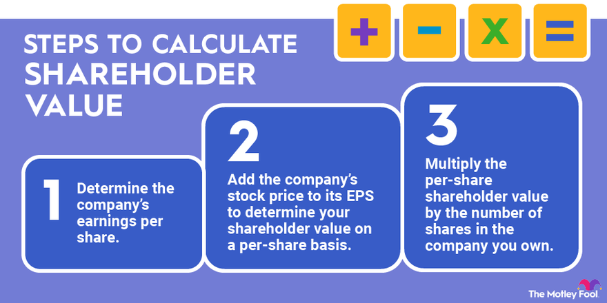 An infographic explaining the three steps to calculate shareholder value.
