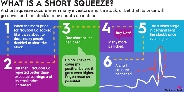 A flowchart illustrating the events that can lead to the short squeeze of a stock.
