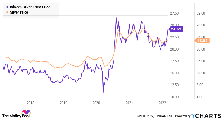 Line graph showing price of silver vs iShares Silver Trust