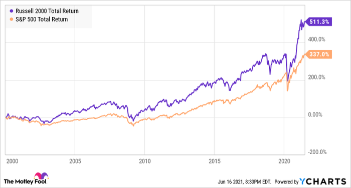 A chart comparing the performance of the Russell 2000 and S&P500 since 2000.