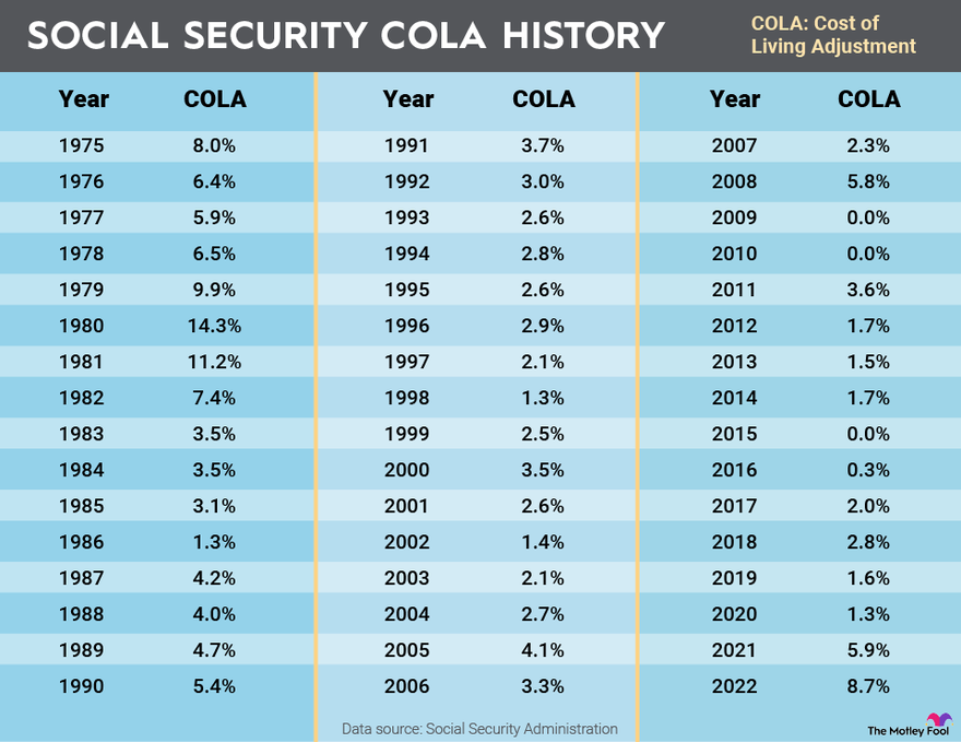 A table showing the history of Social Security COLAs by year from 1975 to 2022.