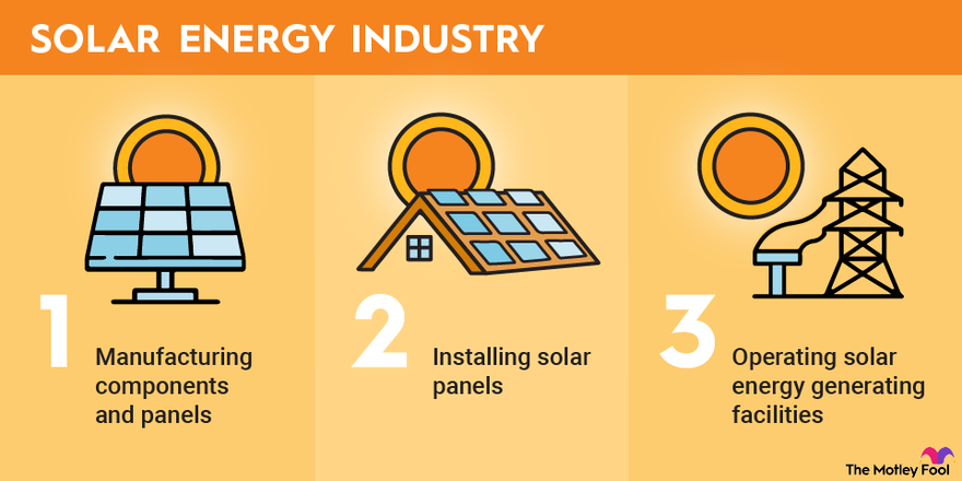 An infographic showing the primary components of the solar energy industry and the types of companies it encompasses.
