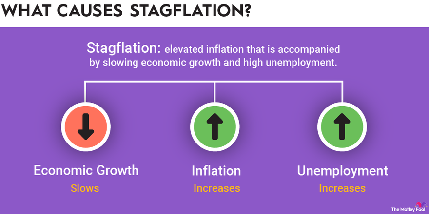 A graph outlining three causes of stagflation: slowed economic growth, increased inflation and increased unemployment.