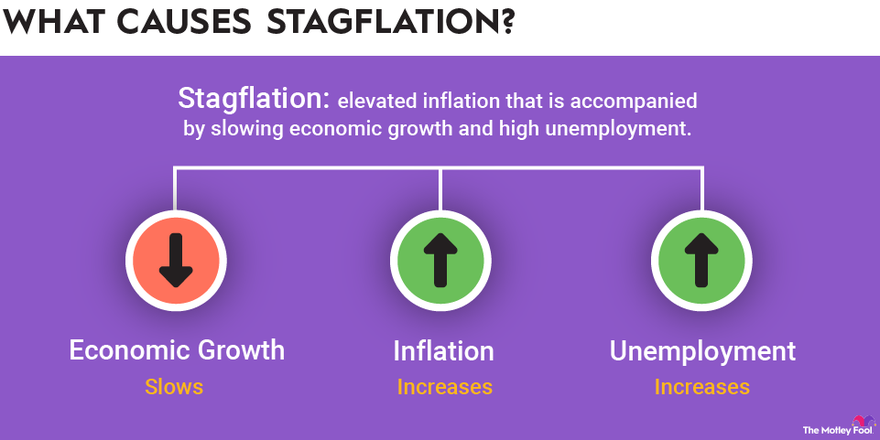 stagflation-defined-explained-the-motley-fool