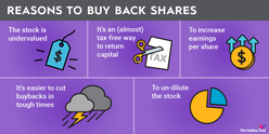 A graphic listing reasons to buy back shares of stock, including un-diluting the stock and increasing earnings per share.