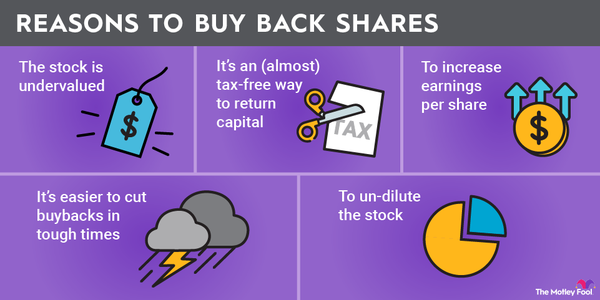 A graphic listing reasons to buy back shares of stock, including un-diluting the stock and increasing earnings per share.