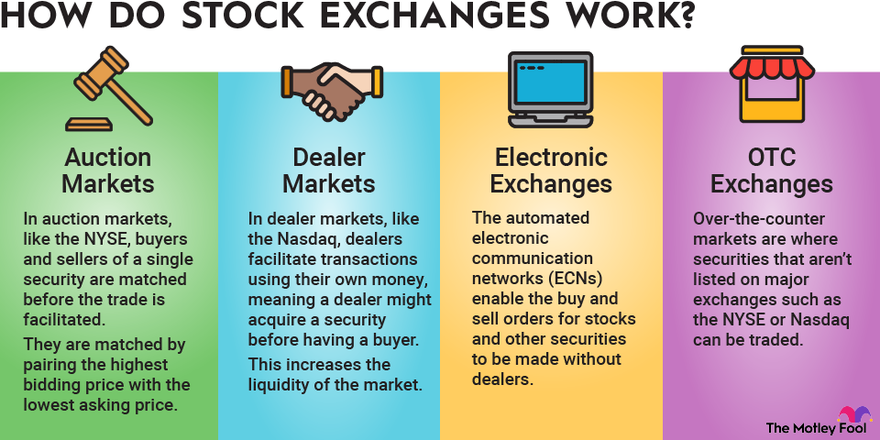 A graphic explaining the types of stock exchanges: auction markets, dealer markets electronic exchanges and OTC exchanges.