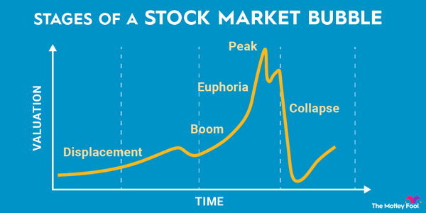 An infographic showing the five stages of a stock market bubble on a chart: displacement, boom, euphoria, peak and collapse.