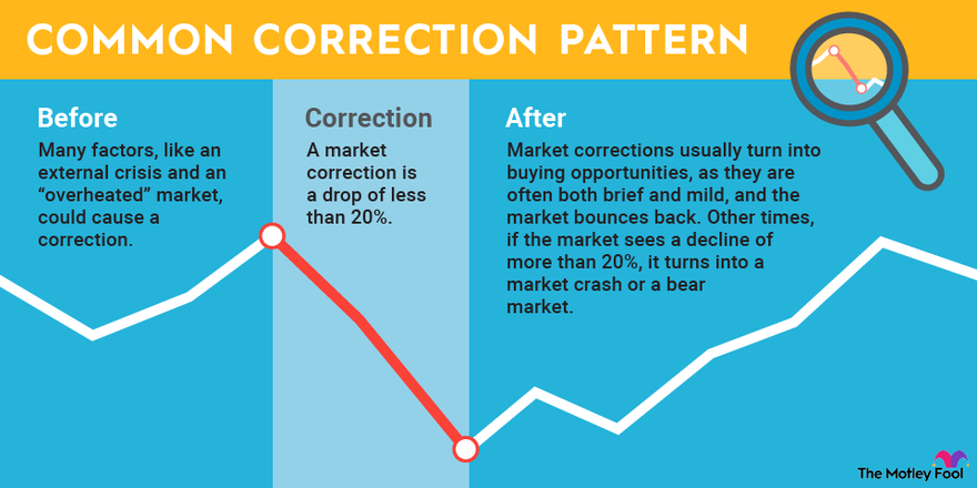 A line graph showing common patterns of stock market corrections and explaining what happens before, during and after.
