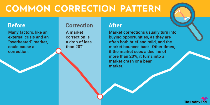 Stock Market Correction - How Twitter Reacted to Recent Dip in the