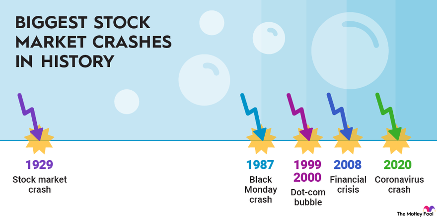 Visual timeline of the biggest crashes in stock market history: 1929, 1987, 1999, 2008, 2020.