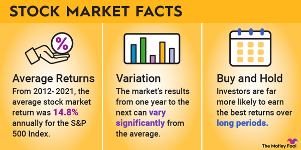 An infographic listing several facts about the stock market, including its average returns, volatility and best practices.
