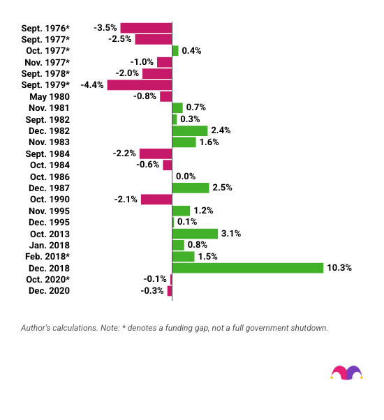 a bar chart showing the S&P 500 performance during government shutdowns since 1976