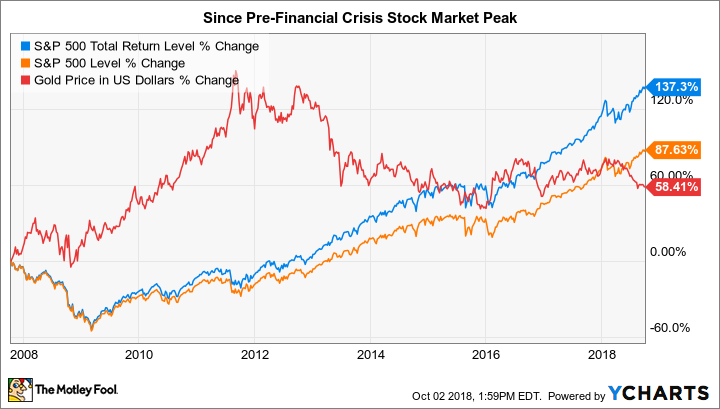 Stocks and gold since pre financial crisis chart.