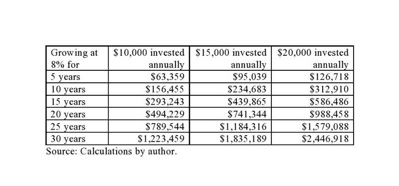 A table shows how annual installments of $10,000, $15,000, or $20,000 will grow over time.