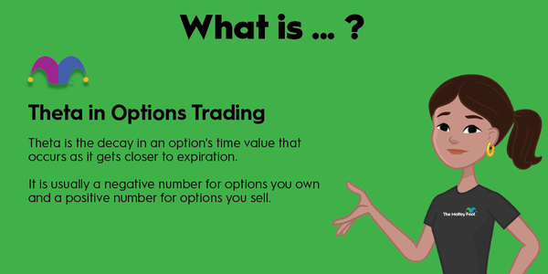 An infographic defining and explaining the term "theta in options trading"