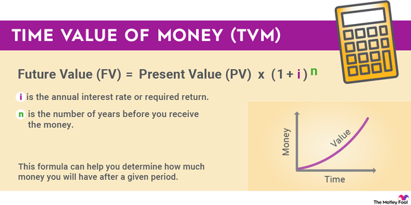 An infographic showing and explaining the basic formula used to calculate time value of money (TVM).