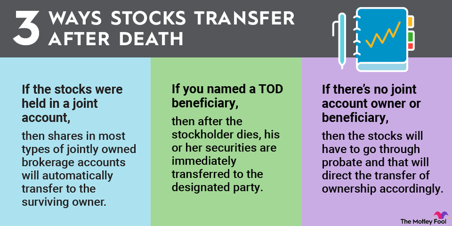 An infographic explaining three different ways stocks transfer after the owner's death.