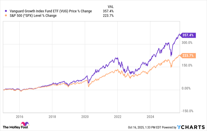 A chart showing the VUG ETF and the S&P 500 over the last ten years