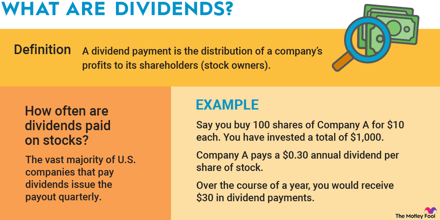 An infographic defining what dividends are, explaining how they work, and providing a hypothetical example.