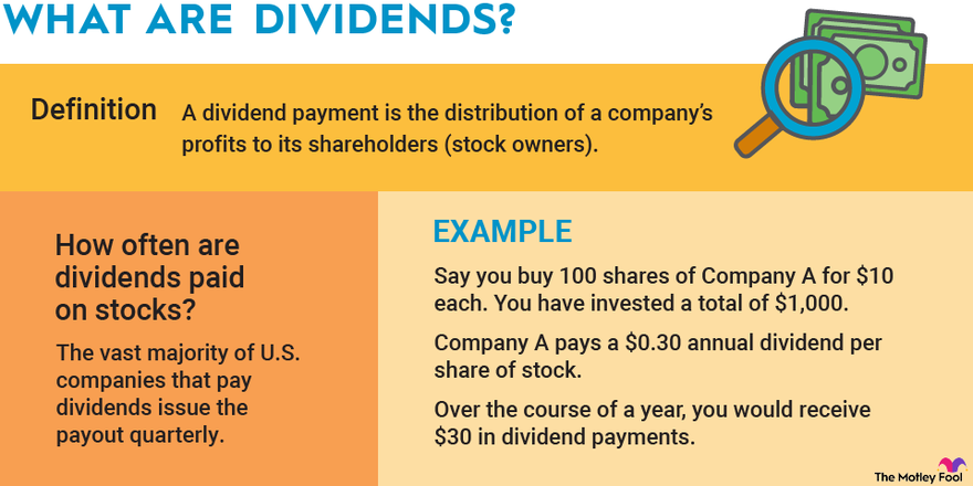 An infographic that defines what a dividend is, explains how it works, and shows hypothetical examples.