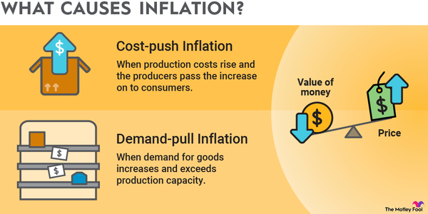 An infographic explaining two causes and types of inflation: cost-push inflation and demand-pull inflation.