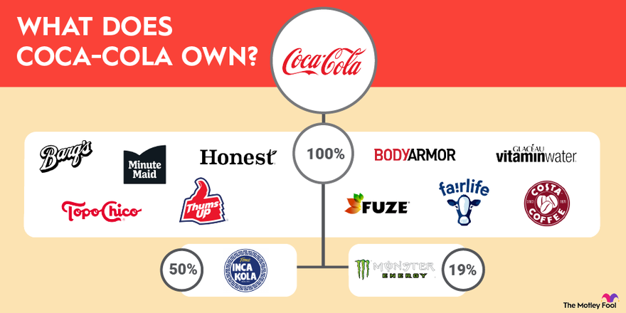 What Companies Does Coca-Cola Own? | The Motley Fool