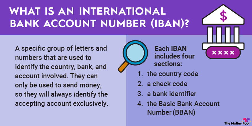 A graphic defining and explaining international bank account numbers.