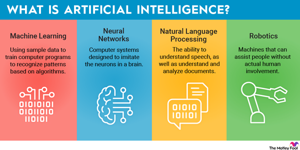 A graphic explaining the four types of AI: machine learning, neural networks, natural language processing and robotics.