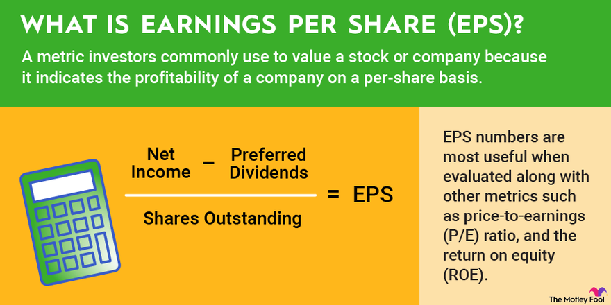 Infographic defining and showing the formula for earnings per share (EPS)