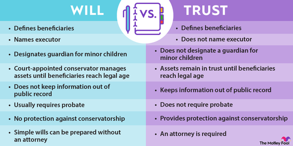 An infographic explaining the similarities and differences between trusts versus wills.