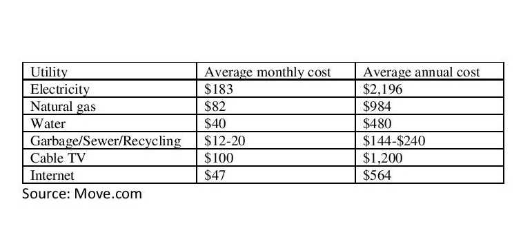 A table is shown, displaying average spending on utilities such as electricity, gas, water, garbage, cable TV, and internet access.