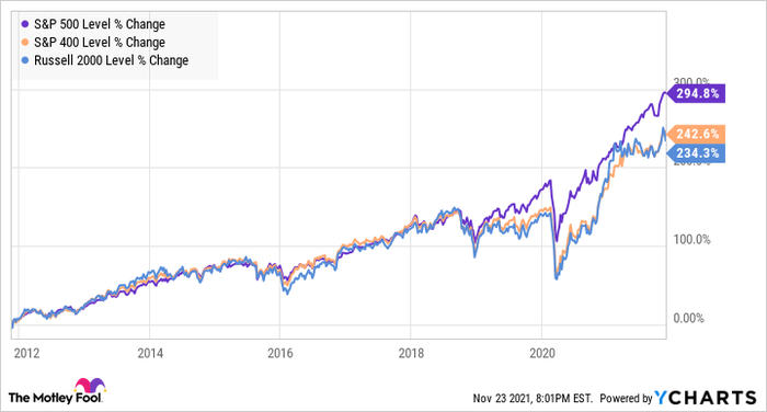 The performance over the past 10 years of the S&P 500, S&P Mid Cap 400  and Russell 2000