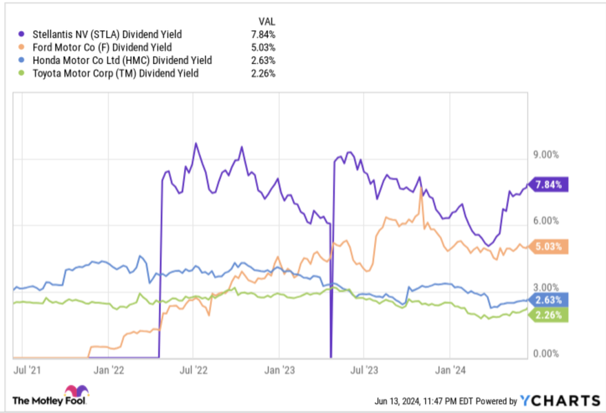 Stellantis dividend yield compared to peers.