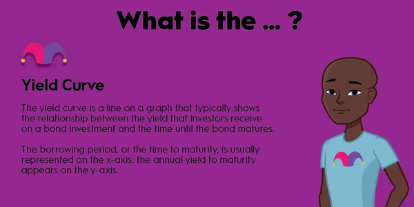 An infographic defining and explaining the term "yield curve"
