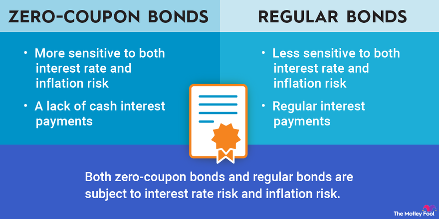 An infographic comparing the similarities and differences between zero-coupon bonds and regular bonds.