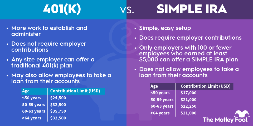 Chart comparing 401(k)s and SIMPLE IRAs