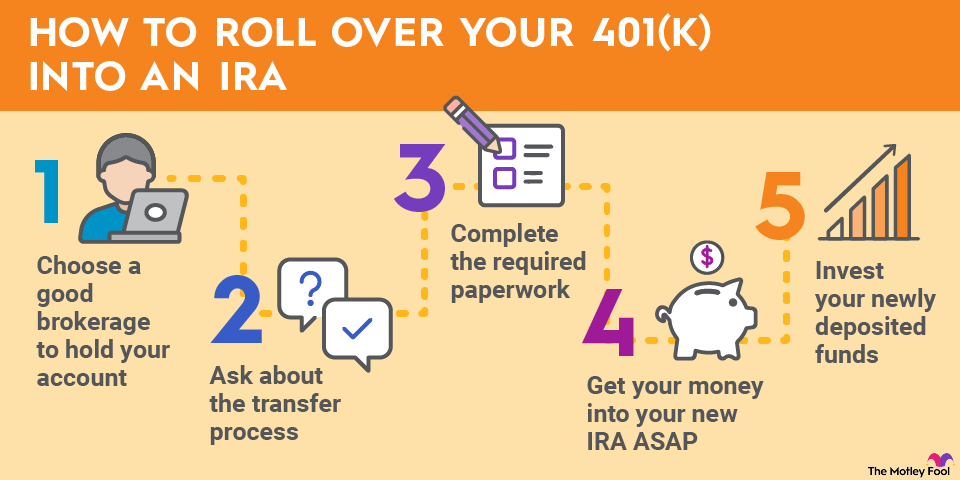 401k-to-IRA-rollover-infographic An infographic walking through the five steps of how to roll over a 401(k) plan into an IRA.