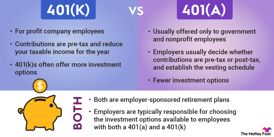 401k-vs-401a-retirement-plans-infographic An infographic comparing the similarities and differences between 401(k) and 401(a) retirement plans.