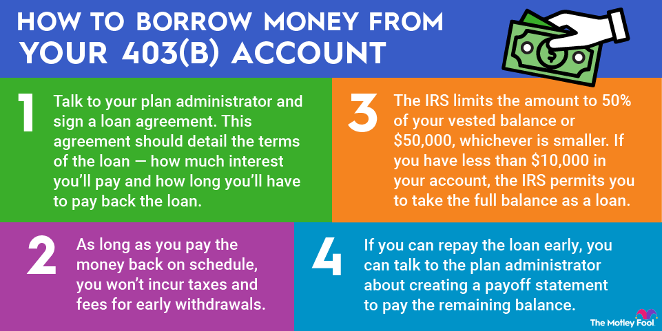 403b-loan-infographic A four-step diagram explaining how to borrow money from your 403(b) account.
