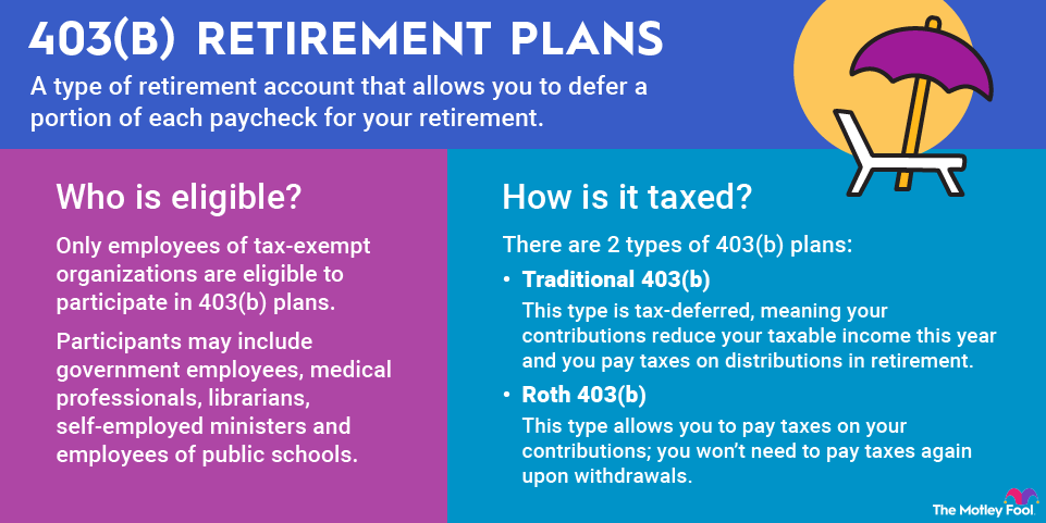 403b-reitrement-plans-infographic An infographic explaining what a 403(b) retirement plan is, who is eligible for it, and how it is taxed.