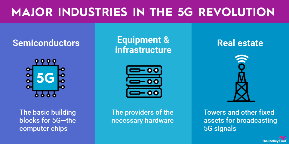 5g-stocks-infographic A graphic showing 3 major industries in 5g tech, including semiconductors, equipment & infrastructure, and real estate.