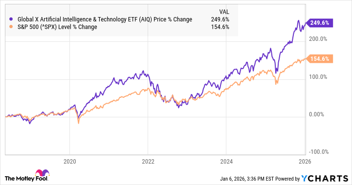 A chart showing the performance of AIQ vs. the S&P 500