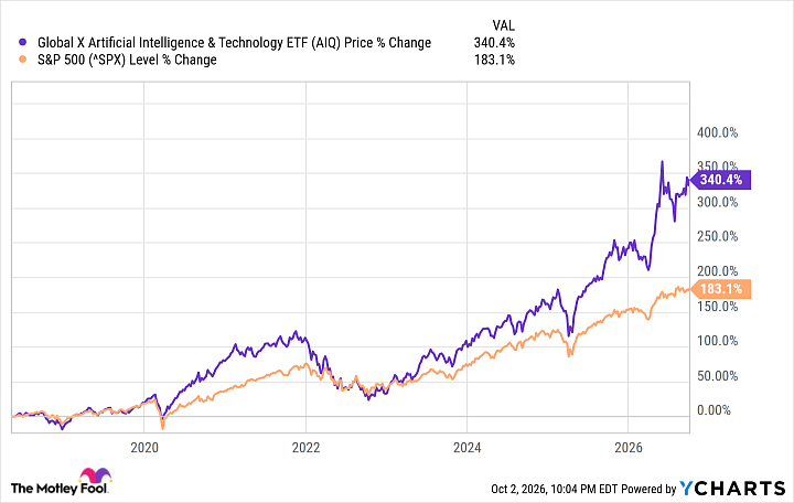 5 Best AI ETFs to Buy in 2026 | The Motley Fool